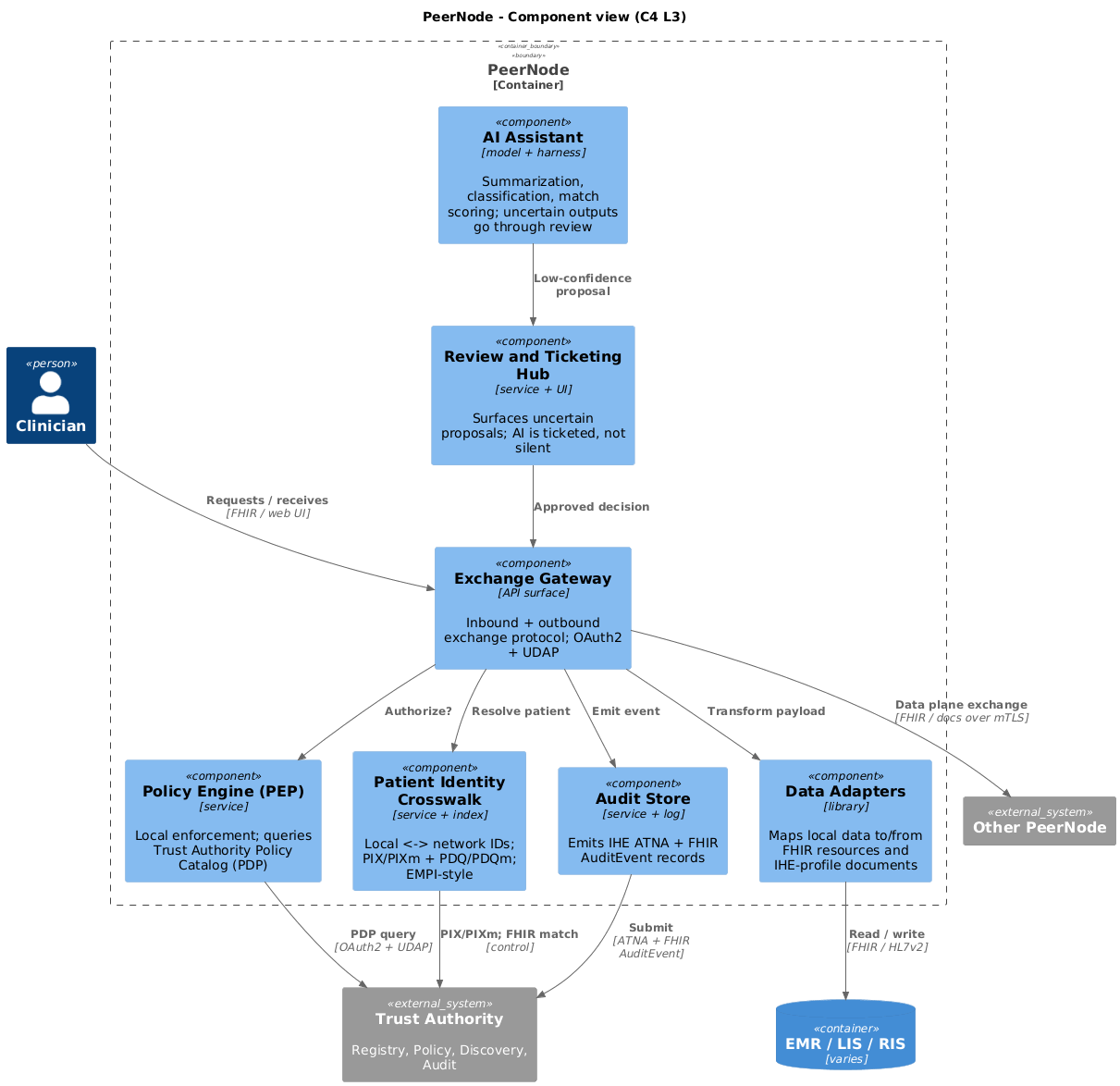 C4 component view of the PeerNode, including the exchange gateway, local policy enforcement, adapters, identity crosswalk, audit and review functions.