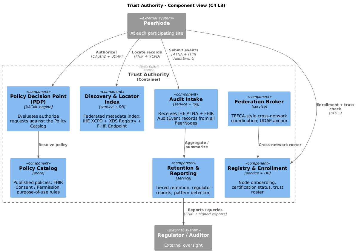 C4 component view of the Trust Authority covering registry, policy decisions, discovery, audit, federation coordination and reporting.