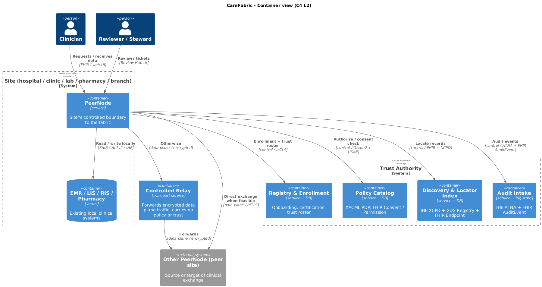 C4 container view showing Trust Authority services, participant PeerNodes, existing clinical systems and an optional Controlled Relay.