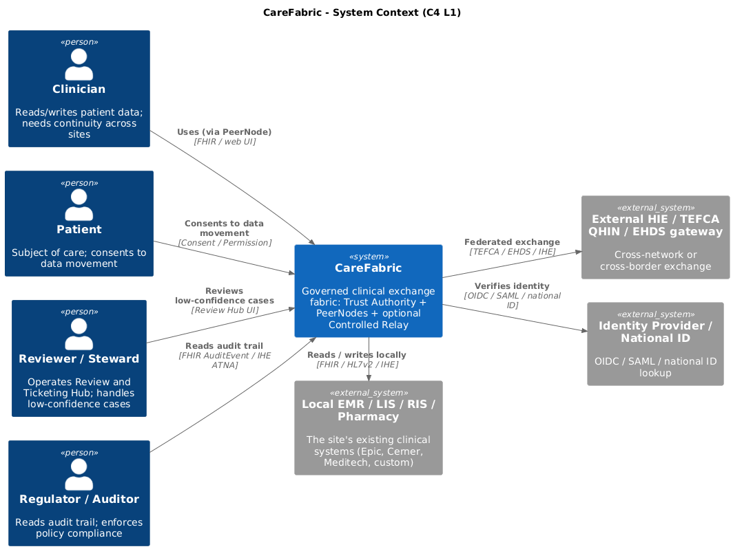 C4 system context view of CareFabric and its relationships with clinicians, patients, reviewers, auditors, local clinical systems, external networks and identity services.