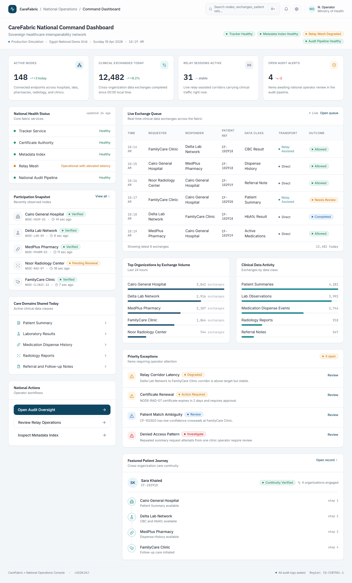 Illustrative CareFabric command dashboard showing network health, exchange activity, participant status, operational exceptions and a sample patient journey.