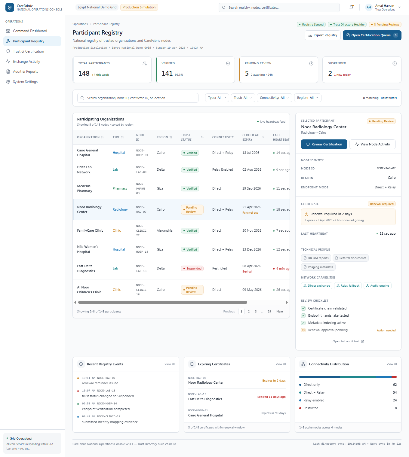 Illustrative CareFabric participant registry showing organizations, certification and connectivity status, selected-participant details and certificate lifecycle information.