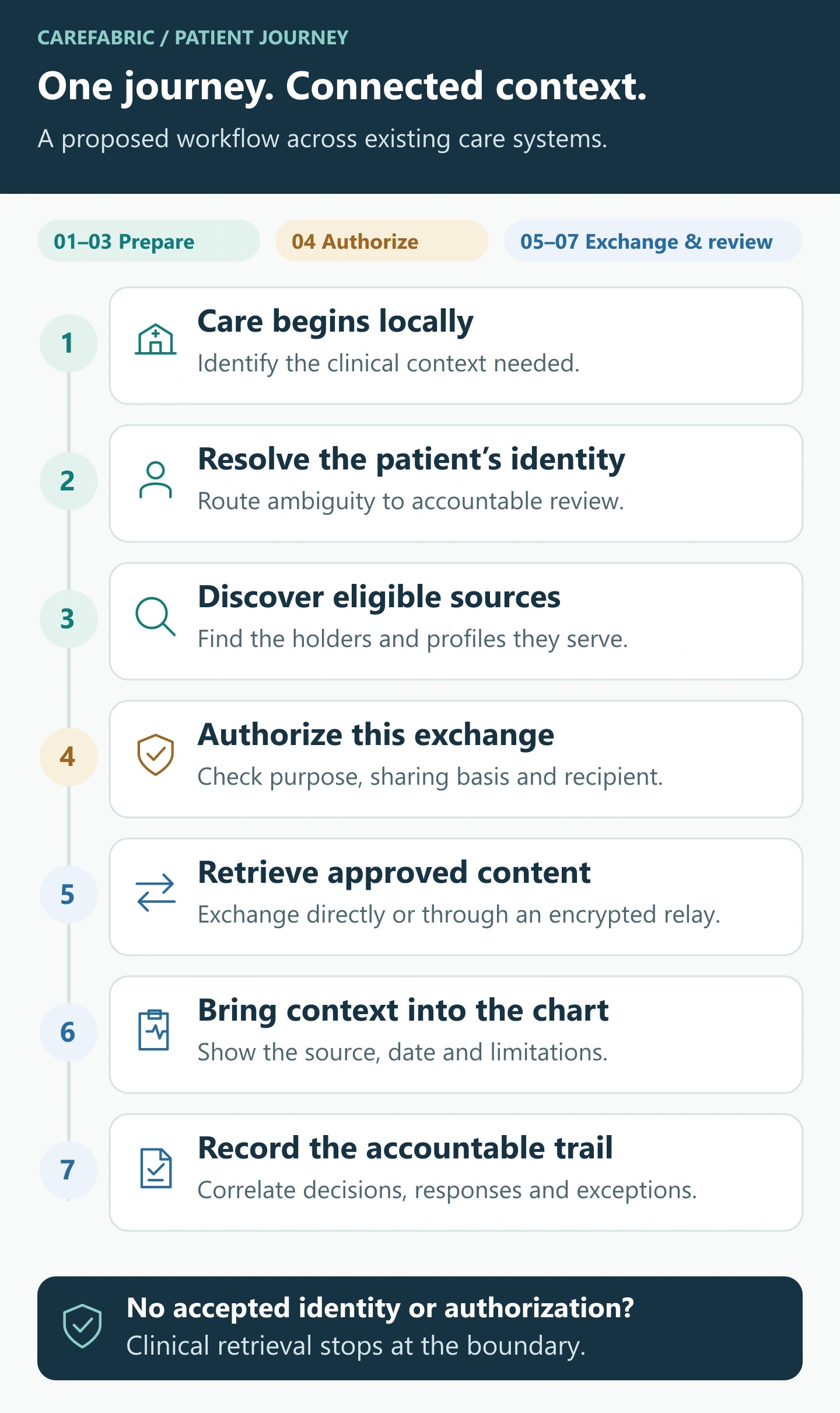 Seven steps: local encounter, identity resolution, discovery, authorization, retrieval, local chart presentation, and audit. Failed identity or authorization stops clinical retrieval.
