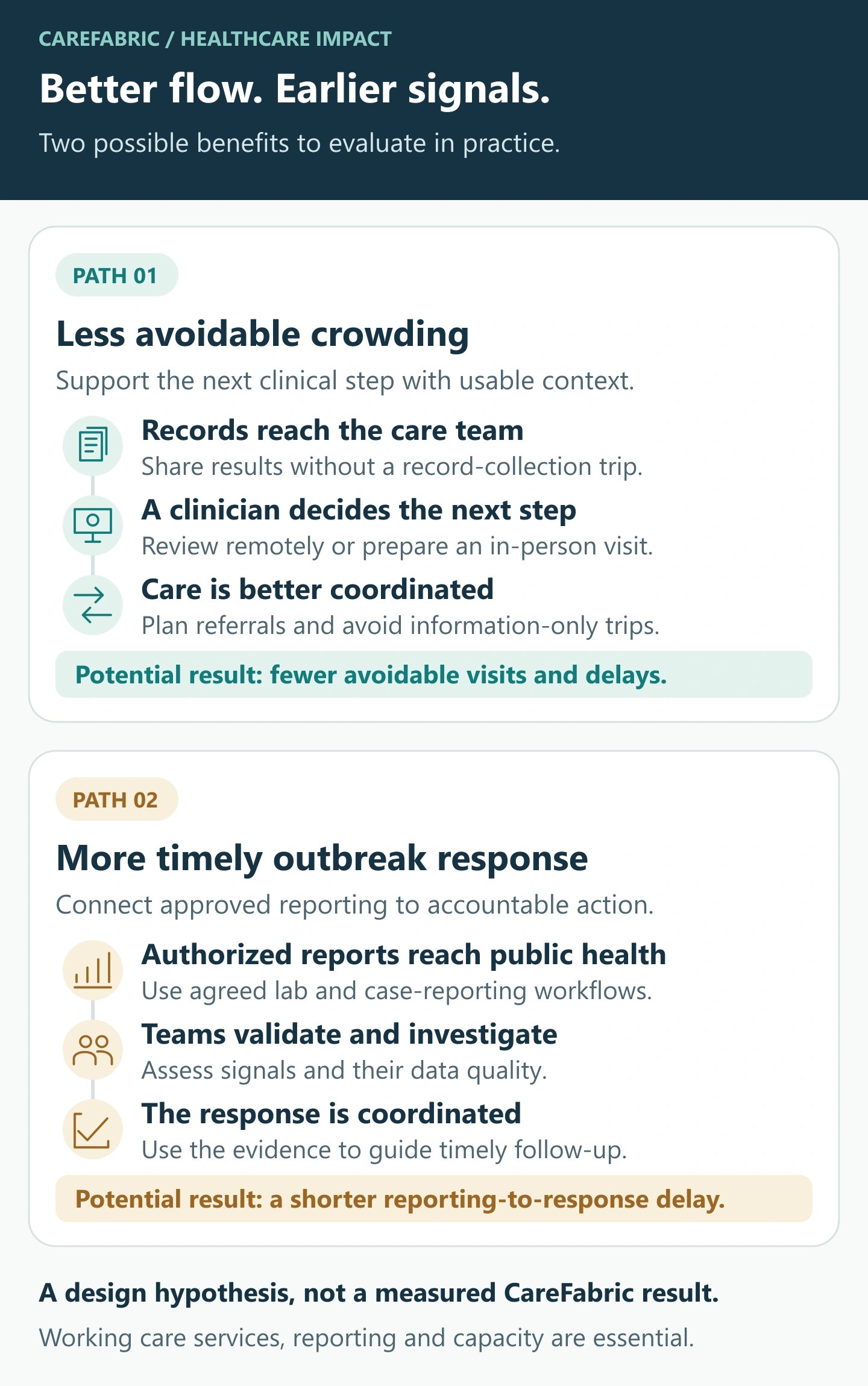 Two proposed pathways: shared results support clinician-led follow-up and fewer record-only visits; authorized lab and case reports support validated public-health signals and earlier coordinated response. Both require working services and evaluation.