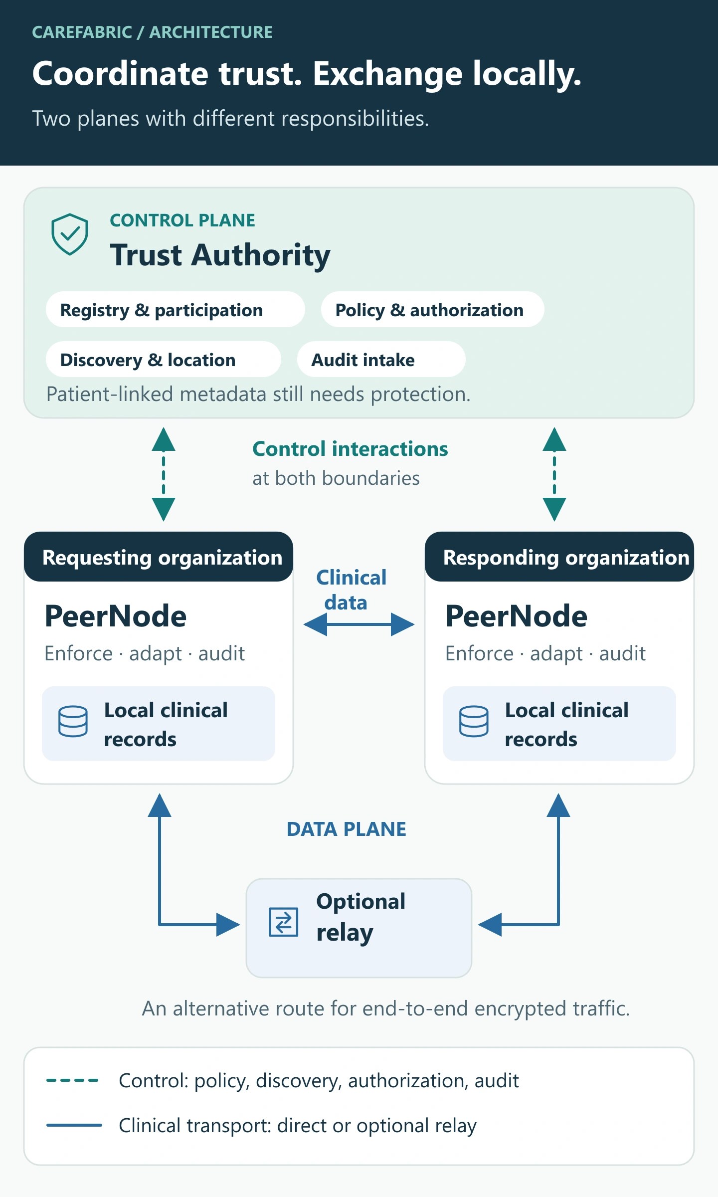 The Trust Authority coordinates policy, discovery and audit with two organizations. Their PeerNodes exchange clinical requests and responses directly or through an optional encrypted relay. Local records stay at each organization.